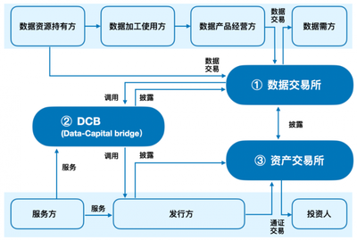 “數(shù)易貸”首筆數(shù)據(jù)資產(chǎn)質(zhì)押成功發(fā)放，數(shù)據(jù)交易服務(wù)再上新臺階