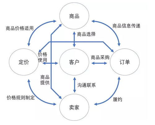 微服務開發中的數據架構設計 以數據交易服務為例